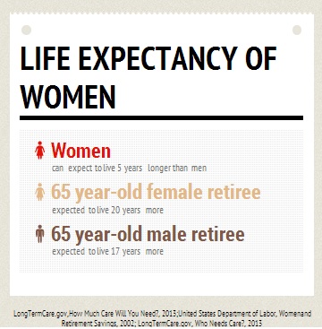 women and long term care